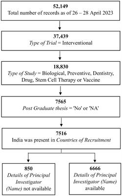 In India, most principal investigators have run very few trials over the years